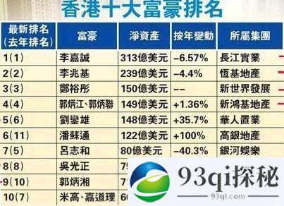 香港十大富豪排名榜出炉 李嘉诚连续18年蝉联榜首富可敌国