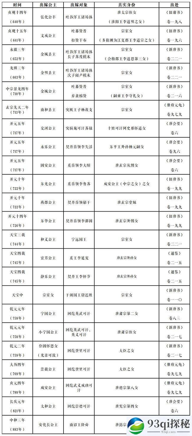 古代远嫁他国的公主最后结局都是怎样的