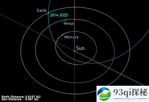 直径650米小行星4月19日将掠过地球：不会相撞但罕见