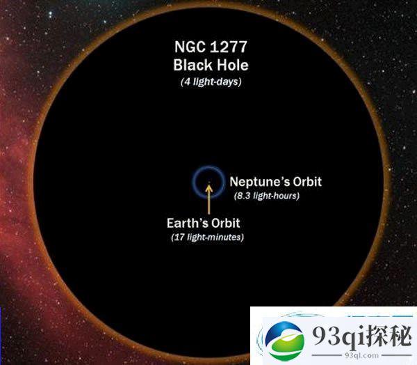 天文学家发现有史以来最大黑洞 质量是太阳170亿倍