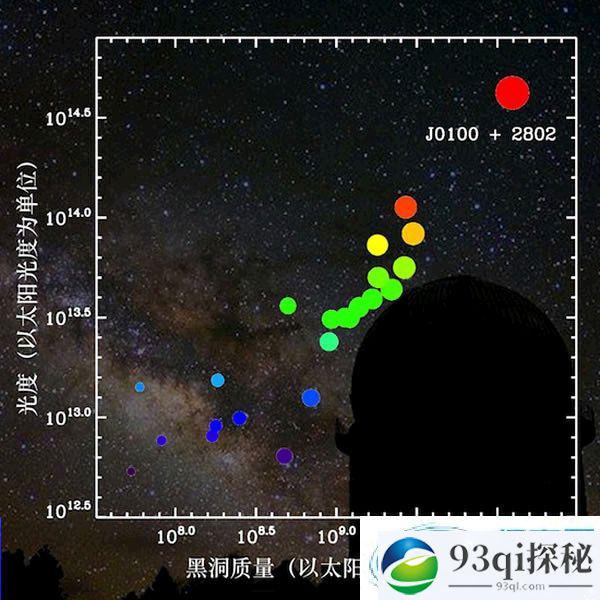 中国科学院云南天文台丽江2.4米光学望远镜发现宇宙中迄今为止光度最大的类星体