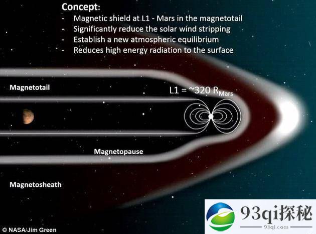 NASA计划在火星周围建立磁场：改善火星环境