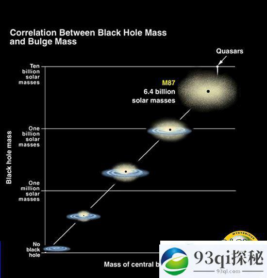 最大黑洞的质量是太阳的64亿倍